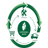 LkSG Lieferkettengesetz